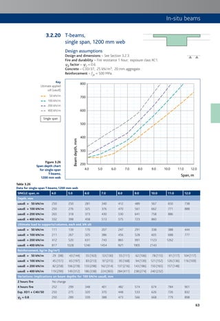 63
In-situ beams
Figure 3.26
Span:depth chart
for single-span
T-beams,
1200 mm web
Single span
Key
Ultimate applied
udl (uaudl)
50 kN/m
100 kN/m
200 kN/m
400 kN/m
T-beams,
single span, 1200 mm web
Design assumptions
Design and dimensions – See Section 3.2.3.
Fire and durability – Fire resistance 1 hour; exposure class XC1.
c2 factor – c2 = 0.6.
Concrete – C30/37; 25 kN/m3; 20 mm aggregate.
Reinforcement – fyk = 500 MPa.
4.0
200
300
400
500
600
700
800
5.0 6.0 7.0 8.0 9.0 10.0 11.0 12.0
Beamdepth,mm
Span, m
Table 3.26
Data for single-span T-beams,1200 mm web
SINGLE span, m 4.0 5.0 6.0 7.0 8.0 9.0 10.0 11.0 12.0
Depth, mm
uaudl = 50 kN/m 250 250 281 340 412 489 567 650 738
uaudl = 100 kN/m 250 276 325 376 470 561 662 771 888
uaudl = 200 kN/m 265 318 373 430 530 641 758 886
uaudl = 400 kN/m 332 398 458 513 575 723 860
Ultimate load to supports/columns, each end, kN ult
uaudl = 50 kN/m 111 139 170 207 247 291 338 388 444
uaudl = 100 kN/m 211 267 325 386 456 528 605 688 777
uaudl = 200 kN/m 412 520 631 743 865 991 1123 1262
uaudl = 400 kN/m 817 1028 1240 1454 1671 1905 2143
Reinforcement, kg/m (kg/m³)
uaudl = 50 kN/m 29 (98) 43 (144) 55 (163) 53 (130) 55 (111) 62 (106) 78 (115) 91 (117) 104 (117)
uaudl = 100 kN/m 45 (151) 65 (197) 83 (213) 97 (215) 95 (168) 94 (139) 121 (152) 126 (136) 116 (109)
uaudl = 200 kN/m 82 (258) 106 (278) 133 (298) 162 (314) 137 (216) 143 (186) 150 (165) 157 (148)
uaudl = 400 kN/m 119 (299) 149 (312) 186 (338) 224 (365) 284 (411) 238 (274) 240 (232)
Variations: implications on beam depths for 100 kN/m uaudl, mm
2 hours fire No change
4 hours fire 252 299 348 401 482 574 674 784 901
Exp. XD1 + C40/50 250 275 320 370 448 533 626 726 832
cc2 = 0.8 250 289 339 388 473 566 668 779 898
3.2.20
 
