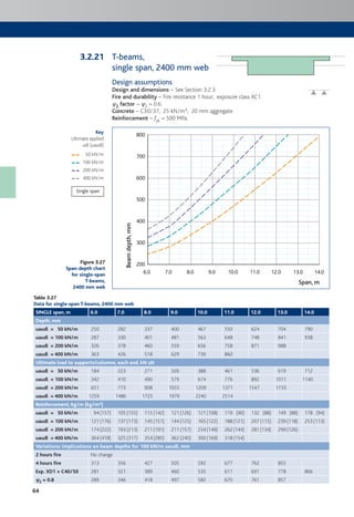 64
Single span
Key
Ultimate applied
udl (uaudl)
50 kN/m
100 kN/m
200 kN/m
400 kN/m
Table 3.27
Data for single-span T-beams, 2400 mm web
SINGLE span, m 6.0 7.0 8.0 9.0 10.0 11.0 12.0 13.0 14.0
Depth, mm
uaudl = 50 kN/m 250 282 337 400 467 550 624 704 790
uaudl = 100 kN/m 287 330 401 481 563 648 748 841 938
uaudl = 200 kN/m 326 378 460 559 656 758 871 988
uaudl = 400 kN/m 363 426 518 629 739 860
Ultimate load to supports/columns, each end, kN ult
uaudl = 50 kN/m 184 223 271 326 388 461 536 619 712
uaudl = 100 kN/m 342 410 490 579 674 776 892 1011 1140
uaudl = 200 kN/m 651 773 908 1055 1209 1371 1547 1733
uaudl = 400 kN/m 1259 1486 1725 1979 2240 2514
Reinforcement, kg/m (kg/m³)
uaudl = 50 kN/m 94 (157) 105 (155) 115 (142) 121 (126) 121 (108) 119 (90) 132 (88) 149 (88) 178 (94)
uaudl = 100 kN/m 121 (176) 137 (173) 145 (151) 144 (125) 165 (122) 188 (121) 207 (115) 239 (118) 253 (113)
uaudl = 200 kN/m 174 (222) 193 (213) 211 (191) 211 (157) 234 (149) 262 (144) 281 (134) 299 (126)
uaudl = 400 kN/m 364 (418) 325 (317) 354 (285) 362 (240) 300 (169) 318 (154)
Variations: implications on beam depths for 100 kN/m uaudl, mm
2 hours fire No change
4 hours fire 313 356 427 505 592 677 762 855
Exp. XD1 + C40/50 281 321 389 460 535 611 691 778 866
cc2 = 0.8 289 346 418 497 582 670 761 857
Figure 3.27
Span:depth chart
for single-span
T-beams,
2400 mm web
T-beams,
single span, 2400 mm web
Design assumptions
Design and dimensions – See Section 3.2.3.
Fire and durability – Fire resistance 1 hour; exposure class XC1.
c2 factor – c2 = 0.6.
Concrete – C30/37; 25 kN/m3; 20 mm aggregate.
Reinforcement – fyk = 500 MPa.
6.0
200
300
400
500
600
700
800
7.0 8.0 9.0 10.0 11.0 12.0 13.0 14.0
Beamdepth,mm
Span, m
3.2.21
 