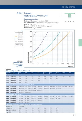 65
In-situ beams
Figure 3.28
Span:depth chart
for multiple-span
T-beams,
300 mm web
Key
Ultimate applied
udl (uaudl)
50 kN/m
100 kN/m
200 kN/m
400 kN/m
T-beams,
multiple span, 300 mm web
Design assumptions
Design and dimensions – See Section 3.2.3.
Fire and durability – Fire resistance 1 hour; exposure class XC1.
c2 factor – c2 = 0.6.
Concrete – C30/37; 25 kN/m3; 20 mm aggregate.
Reinforcement – fyk = 500 MPa.
4.0
200
300
400
500
600
700
800
5.0 6.0 7.0 8.0 9.0 10.0 11.0 12.0
Beamdepth,mm
Span, m
Table 3.28
Data for multiple-span T-beams, 300 mm web
MULTIPLE span,m 4.0 5.0 6.0 7.0 8.0 9.0 10.0 11.0 12.0
Depth, mm
uaudl = 50 kN/m 250 285 325 377 455 545 644 752 869
uaudl = 100 kN/m 286 342 411 489 599 723 859
uaudl = 200 kN/m 380 466 611 793
uaudl = 400 kN/m 690 859
Ultimate load to supports/columns, each end, kN ult
uaudl = 50 kN/m 206 (103) 259 (129) 313 (156) 368 (184) 427 (213) 488 (244) 551 (276) 617 (309) 687 (343)
uaudl = 100 kN/m 407 (203) 511 (256) 617 (309) 726 (363) 837 (419) 953 (476) 1071(536)
uaudl = 200 kN/m 811 (405) 1017 (509) 1229(614) 1445(723)
uaudl = 400 kN/m 1622(811) 2036(1018)
Reinforcement, kg/m (kg/m³)
uaudl = 50 kN/m 17 (229) 26 (308) 30 (312) 32 (281) 34 (248) 35 (214) 35 (183) 35 (156) 37 (142)
uaudl = 100 kN/m 29 (338) 41 (402) 39 (317) 42 (288) 41 (231) 43 (200) 43 (168)
uaudl = 200 kN/m 44 (389) 51 (367) 51 (279) 49 (207)
uaudl = 400 kN/m 49 (234) 60 (235)
Variations: implications on beam depths for 100 kN/m uaudl, mm
2 hours fire No change
4 hours fire 332 381 430 507 618 741 877
Exp. XD1 + C40/50 275 335 406 481 588 707 837
cc2 = 0.8 295 354 430 512 628 758 901
Multiple span
3.2.22
 