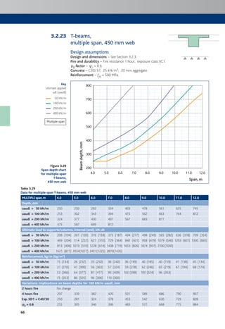 66
T-beams,
multiple span, 450 mm web
Design assumptions
Design and dimensions – See Section 3.2.3.
Fire and durability – Fire resistance 1 hour; exposure class XC1.
c2 factor – c2 = 0.6.
Concrete – C30/37; 25 kN/m3; 20 mm aggregate.
Reinforcement – fyk = 500 MPa.
4.0
200
300
400
500
600
700
800
5.0 6.0 7.0 8.0 9.0 10.0 11.0 12.0
Beamdepth,mm
Span, m
Table 3.29
Data for multiple-span T-beams, 450 mm web
MULTIPLE span,m 4.0 5.0 6.0 7.0 8.0 9.0 10.0 11.0 12.0
Depth, mm
uaudl = 50 kN/m 250 250 292 334 403 478 561 655 745
uaudl = 100 kN/m 253 302 343 394 475 562 663 764 872
uaudl = 200 kN/m 324 377 430 491 567 683 811
uaudl = 400 kN/m 475 587 699 812
Ultimate load to supports/columns, internal (end), kN ult
uaudl = 50 kN/m 208 (104) 261 (130) 316 (158) 373 (187) 434 (217) 498 (249) 565 (282) 636 (318) 709 (354)
uaudl = 100 kN/m 409 (204) 514 (257) 621 (310) 729 (364) 842 (421) 958 (479) 1079 (540) 1203 (601) 1330 (665)
uaudl = 200 kN/m 813 (406) 1019 (510) 1228 (614) 1438 (719) 1653 (826) 1874 (937) 2100 (1050)
uaudl = 400 kN/m 1621 (811) 2034(1017) 2451(1225) 2870(1435)
Reinforcement, kg/m (kg/m³)
uaudl = 50 kN/m 15 (134) 26 (232) 33 (250) 36 (240) 36 (199) 40 (185) 40 (159) 41 (138) 45 (134)
uaudl = 100 kN/m 31 (276) 41 (300) 56 (363) 57 (324) 59 (278) 62 (246) 65 (219) 67 (194) 68 (174)
uaudl = 200 kN/m 53 (366) 64 (377) 81 (417) 90 (409) 102 (398) 100 (324) 96 (263)
uaudl = 400 kN/m 75 (353) 86 (325) 96 (306) 110 (300)
Variations: implications on beam depths for 100 kN/m uaudl, mm
2 hours fire No change
4 hours fire 297 339 382 420 501 589 686 790 907
Exp. XD1 + C40/50 250 281 324 378 453 542 630 729 828
cc2 = 0.8 255 305 346 396 483 572 668 775 884
Figure 3.29
Span:depth chart
for multiple-span
T-beams,
450 mm web
Key
Ultimate applied
udl (uaudl)
50 kN/m
100 kN/m
200 kN/m
400 kN/m
Multiple span
3.2.23
 