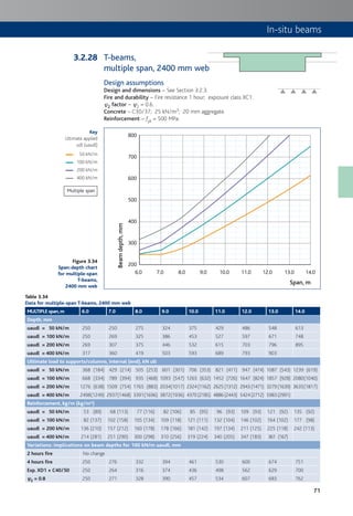 71
In-situ beams
Figure 3.34
Span:depth chart
for multiple-span
T-beams,
2400 mm web
T-beams,
multiple span, 2400 mm web
Design assumptions
Design and dimensions – See Section 3.2.3.
Fire and durability – Fire resistance 1 hour; exposure class XC1.
c2 factor – c2 = 0.6.
Concrete – C30/37; 25 kN/m3; 20 mm aggregate.
Reinforcement – fyk = 500 MPa.
6.0
200
300
400
500
600
700
800
7.0 8.0 9.0 10.0 11.0 12.0 13.0 14.0
Beamdepth,mm
Span, m
Table 3.34
Data for multiple-span T-beams, 2400 mm web
MULTIPLE span,m 6.0 7.0 8.0 9.0 10.0 11.0 12.0 13.0 14.0
Depth, mm
uaudl = 50 kN/m 250 250 275 324 375 429 486 548 613
uaudl = 100 kN/m 250 269 325 386 453 527 597 671 748
uaudl = 200 kN/m 269 307 375 446 532 615 703 796 895
uaudl = 400 kN/m 317 360 419 503 593 689 793 903
Ultimate load to supports/columns, internal (end), kN ult
uaudl = 50 kN/m 368 (184) 429 (214) 505 (253) 601 (301) 706 (353) 821 (411) 947 (474) 1087 (543) 1239 (619)
uaudl = 100 kN/m 668 (334) 789 (394) 935 (468) 1093 (547) 1265 (632) 1452 (726) 1647 (824) 1857 (928) 2080(1040)
uaudl = 200 kN/m 1276 (638) 1509 (754) 1765 (883) 2034(1017) 2324 (1162) 2625 (1312) 2943 (1471) 3279 (1639) 3635(1817)
uaudl = 400 kN/m 2498(1249) 2937(1468) 3391(1696) 3872(1936) 4370 (2185) 4886 (2443) 5424 (2712) 5983 (2991)
Reinforcement, kg/m (kg/m³)
uaudl = 50 kN/m 53 (89) 68 (113) 77 (116) 82 (106) 85 (95) 96 (93) 109 (93) 121 (92) 135 (92)
uaudl = 100 kN/m 82 (137) 102 (158) 105 (134) 109 (118) 121 (111) 132 (104) 146 (102) 164 (102) 177 (98)
uaudl = 200 kN/m 136 (210) 157 (212) 160 (178) 178 (166) 181 (142) 197 (134) 211 (125) 225 (118) 242 (113)
uaudl = 400 kN/m 214 (281) 251 (290) 300 (298) 310 (256) 319 (224) 340 (205) 347 (183) 361 (167)
Variations: implications on beam depths for 100 kN/m uaudl, mm
2 hours fire No change
4 hours fire 250 276 332 394 461 530 600 674 751
Exp. XD1 + C40/50 250 264 316 374 436 498 562 629 700
cc2 = 0.8 250 271 328 390 457 534 607 683 762
Key
Ultimate applied
udl (uaudl)
50 kN/m
100 kN/m
200 kN/m
400 kN/m
Multiple span
3.2.28
 