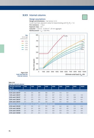 76
Key
Percentage
reinforcement
0.2%
1.0%
2.0%
3.0%
4.0%
Internal columns
Design assumptions
Design and dimensions – See Section 3.2.3.
Curves have been adjusted to allow for biaxial bending with My/Mz = 1.0.
Fire resistance – 1 hour.
Exposure class – XC1.
Concrete – C30/37; 25 kN/m3; 20 mm aggregate.
Reinforcement – fyk = 500 MPa.
0
200
300
400
500
600
700
800
1000 2000 3000 4000 5000 6000 7000 8000 9000 10000
Size,mmsquare
Ultimate axial load, NEd, kN
0.2%
4.0%
3.0%
2.0%
1.0%1.0%
0.2%
4.0%
3.0%
2.0%
1.0%
Table 3.35
Data for internal columns
Ultimate axial load,
NEd, kN
1000 1500 2000 3000 4000 5000 6000 8000 10000
Size, mm square
0.2% reinf. C30/37 476 476 480 588 679 759 831
1.0% reinf. C30/37 250 299 339 408 467 518 565 652 729
2.0% reinf. C30/37 231 275 313 376 432 479 522 598 668
3.0% reinf. C30/37 225 259 294 354 403 448 487 559 621
4.0% reinf. C30/37 225 249 281 338 384 425 462 528 586
Variations: implications on column size of using different grades of concrete
2.5% reinf. C35/45 225 256 291 349 400 442 482 552 614
2.5% reinf. C40/50 225 247 280 335 383 425 462 529 588
2.5% reinf. C45/55 225 238 270 323 369 409 444 509 565
2.5% reinf. C50/60 225 231 261 312 355 395 430 491 545
Figure 3.35
Load:size chart for
internal columns
3.3.5
 