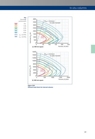 77
In-situ columns
4000
3500
3000
2500
2000
1500
1000
500
0
0
a) 300 mm square
0.5%0.5%
(min.)(min.)
1%1%
2%2%
3%3%
4%4%
50 100 150 200 250
Moment, M, kNm
Axialload,NEd,kN
16000
14000
12000
10000
8000
6000
4000
2000
0
0
b) 600 mm square
0.2%0.2%
(min.)(min.)
1%1%
2%2%
3%3%
4%4%
0.5%
(min.)
1%
2%
3%
4%
0.2%
(min.)
1%
2%
3%
4%
500 1000 1500 2000
Moment, M, kNm
Axialload,NEd,kN
Mmin = minimum
1st order moment
Mmin = minimum
1st order moment
Figure 3.36
Moment:load charts for internal columns
Key
Percentage
reinforcement
Min.
1.0%
2.0%
3.0%
4.0%
fck = 50 MPa
fck = 30 MPa
 