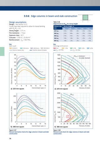 78
Edge columns in beam-and-slab construction
Design assumptions
Design – See Section 3.2.3.
Curves have been adjusted to allow for biaxial bending
with My/Mz = 0.2.
Storey height – 3.75 m.
Fire resistance – 1 hour.
Exposure class – XC1.
Concrete – C30/37; 25 kN/m2.
Reinforcement – fyk = 500 MPa.
Table 3.36
Adjustments to M0Ed for storey height
Column size,
mm
Storey height, m
2.5 3.0 3.5 4.0 4.5
225 sq. 31% 18% 6% –5% –14%
300 sq. 31% 18% 6% –5% –14%
400 sq. 27% 15% 5% –4% –11%
500 sq. 13% 8% 3% –2% –7%
600 sq. 8% 5% 2% –1% –4%
Key
Beam uaudl
50 kN/m 400 kN/m
Columns below only Columns above & below
Key
Percentage reinforcement
Min.
0.2%
(min.)
1% 2% 3% 4%
1.0%
0.2%
(min.)
1% 2% 3%
2.0%
0.2%
(min.)
1% 2% 3%
3.0%
0.2%
(min.)
1% 2%
4.0%
0.2%
(min.)
1% 2%
fck = 30 MPa fck = 50 MPa
80
70
60
50
40
30
20
10
0
4 6
a) 225 mm square
8 10 12 14 16
Internal beam span, m
Columnmoment,M,kNm
1600
1400
1200
1000
800
600
400
200
0
0 10
a) 225 mm square
20 30 40 50 60 70
Moment, M, kNm
Axialload,NEd,kN
0.8%
(min.)(min.)
1% 2% 3% 4%4%
0.3%
(min.)
1% 2% 3% 4%
Mmin = minimum
1st order moment
1%0.8%
(min.)
2% 3% 4%
200
175
225
150
125
100
75
50
25
0
4 6
b) 300 mm square
8 10 12 14 16
Internal beam span, m
Columnmoment,M,kNm
3000
2500
2000
1500
1000
500
0
0 20
b) 300 mm square
40 60 80 100 120 140 160 180
Moment, M, kNm
Axialload,NEd,kN
0.5%
(min.)(min.)
1% 2% 3% 4%4%0.8%
(min.)
1% 2% 3% 4%
Mmin
1%0.5%
(min.)
2% 3% 4%
Figure 3.37
Moment derivation charts for edge columns in beam-and-slab
construction
Figure 3.38
Moment:load charts for edge columns in beam-and-slab
construction
3.3.6
100 kN/m 200 kN/m
 