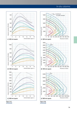 79
In-situ columns
400
500
300
200
100
0
4 6
c) 400 mm square
8 10 12 14 16
Internal beam span, m
Columnmoment,M,kNm
4000
5000
3000
2000
1000
0
0 50
c) 400 mm square
100 150 200 300250 350 400 450
Moment, M, kNm
Axialload,NEd,kN
(min.)
0.3%0.3%
(min.)(min.)
1% 2% 3% 4%1%0.3%
(min.)
2% 3% 4%
Mmin = minimum
1st order moment
800
1000
600
400
200
0
4 6
d) 500 mm square
8 10 12 14 16
Internal beam span, m
Columnmoment,M,kNm
9000
8000
7000
6000
5000
4000
3000
2000
1000
0
0 100 200
d) 500 mm square
300 400 500 600 700 800 900
Moment, M, kNm
Axialload,NEd,kN
0.2%
(min.)
1% 2% 3% 4%
0.2%
(min.)(min.)
1% 2% 3% 4%4%
0.5%
(min.)
1% 2% 3% 4%0.8%
(min.)
1% 2% 3% 4%
0.3%
(min.)
1% 2% 3% 4%
Mmin
1%0.2%
(min.)
2% 3% 4%
1600
1400
1200
1000
800
600
400
200
0
4 6
e) 600 mm square
8 10 12 14 16
Internal beam span, m
Columnmoment,M,kNm
12000
10000
8000
6000
4000
2000
0
0 200
e) 600 mm square
400 800600 1000 14001200 1600
Moment, M, kNm
Axialload,NEd,kN
0.2%
(min.)(min.)
1% 2% 3% 4%4%
0.2%
(min.)
1% 2% 3% 4%
0.5%
(min.)
1% 2% 3% 4%0.8%
(min.)
1% 2% 3% 4%
0.3%
(min.)
1% 2% 3% 4%
Mmin
0.2%
(min.)
1% 2% 3% 4%
Figure 3.37
(continued)
Figure 3.38
(continued)
 