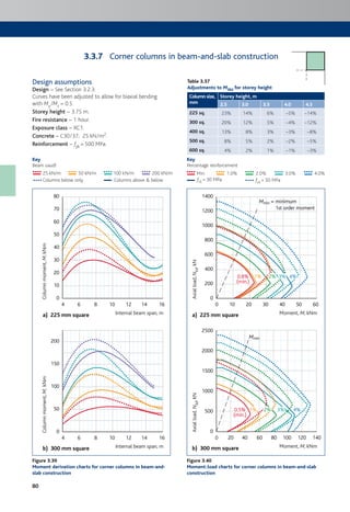 80
Corner columns in beam-and-slab construction
Design assumptions
Design – See Section 3.2.3.
Curves have been adjusted to allow for biaxial bending
with My/Mz = 0.5.
Storey height – 3.75 m.
Fire resistance – 1 hour.
Exposure class – XC1.
Concrete – C30/37; 25 kN/m2.
Reinforcement – fyk = 500 MPa.
Table 3.37
Adjustments to M0Ed for storey height
Column size,
mm
Storey height, m
2.5 3.0 3.5 4.0 4.5
225 sq. 23% 14% 6% –5% –14%
300 sq. 20% 12% 5% –4% –12%
400 sq. 13% 8% 3% –3% –8%
500 sq. 8% 5% 2% –2% –5%
600 sq. 4% 2% 1% –1% –3%
Key
Beam uaudl
25 kN/m 50 kN/m 100 kN/m 200 kN/m
Columns below only Columns above & below
Key
Percentage reinforcement
Min.
0.2%
(min.)
1% 2% 3% 4%
1.0%
0.2%
(min.)
1% 2% 3%
2.0%
0.2%
(min.)
1% 2% 3%
3.0%
0.2%
(min.)
1% 2%
4.0%
0.2%
(min.)
1% 2%
fck = 30 MPa fck = 50 MPa
80
70
60
50
40
30
20
10
0
4 6
a) 225 mm square
8 10 12 14 16
Internal beam span, m
Columnmoment,M,kNm
1400
1200
1000
800
600
400
200
0
0 10
a) 225 mm square
20 30 40 50 60
Moment, M, kNm
Axialload,NEd,kN
0.8%0.8%
(min.)(min.)
1% 2% 3% 4%4%
0.3%
(min.)
1% 2% 3% 4%
1%0.8%
(min.)
2% 3% 4%
Mmin = minimum
1st order moment
200
150
100
50
0
4 6
b) 300 mm square
8 10 12 14 16
Internal beam span, m
Columnmoment,M,kNm
2500
2000
1500
1000
500
0
0 20
b) 300 mm square
40 60 80 100 120 140
Moment, M, kNm
Axialload,NEd,kN
0.5%
(min.)(min.)
1% 2% 3% 4%4%0.8%
(min.)
1% 2% 3% 4% 1%0.5%
(min.)
2% 3% 4%
Mmin
Figure 3.39
Moment derivation charts for corner columns in beam-and-
slab construction
Figure 3.40
Moment:load charts for corner columns in beam-and-slab
construction
3.3.7
 