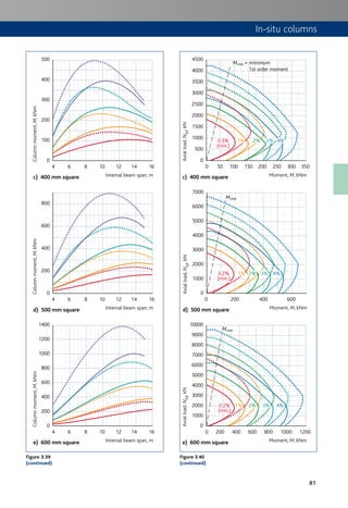 81
In-situ columns
500
400
300
200
100
0
4 6
c) 400 mm square
8 10 12 14 16
Internal beam span, m
Columnmoment,M,kNm
4500
4000
3500
3000
2500
2000
1500
1000
500
0
0 50
c) 400 mm square
100 150 200 300250 350
Moment, M, kNm
Axialload,NEd,kN
0.8%
(min.)
1% 2% 3% 4%
0.3%
(min.)(min.)
1% 2%2% 3% 4%1%0.3%
(min.)
2% 3% 4%
Mmin = minimum
1st order moment
800
600
400
200
0
4 6
d) 500 mm square
8 10 12 14 16
Internal beam span, m
Columnmoment,M,kNm
7000
6000
5000
4000
3000
2000
1000
0
0 200
d) 500 mm square
400 600
Moment, M, kNm
Axialload,NEd,kN
0.2%
(min.)
1% 2% 3% 4%
0.2%0.2%
(min.)(min.)
1%1% 2% 3% 4%4%
0.5%
(min.)
1% 2% 3% 4%0.8%
(min.)
1% 2% 3% 4%
0.3%
(min.)
1% 2% 3% 4% 1%0.2%
(min.)
2% 3% 4%
Mmin
1400
1200
1000
800
600
400
200
0
4 6
e) 600 mm square
8 10 12 14 16
Internal beam span, m
Columnmoment,M,kNm
10000
9000
8000
7000
6000
5000
4000
3000
2000
1000
0
0 200
e) 600 mm square
400 800600 1000 1200
Moment, M, kNm
Axialload,NEd,kN
0.2%
(min.)(min.)
1% 2% 3%3% 4%4%
0.2%
(min.)
1% 2% 3% 4%
0.5%
(min.)
1% 2% 3% 4%0.8%
(min.)
1% 2% 3% 4%
0.3%
(min.)
1% 2% 3% 4%
0.2%
(min.)
1% 2% 3% 4%
Mmin
Figure 3.39
(continued)
Figure 3.40
(continued)
 