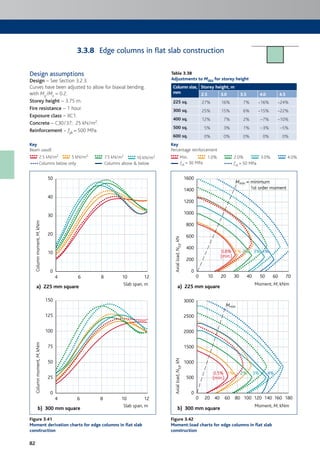82
Edge columns in flat slab construction
Design assumptions
Design – See Section 3.2.3.
Curves have been adjusted to allow for biaxial bending.
with My/Mz = 0.2.
Storey height – 3.75 m.
Fire resistance – 1 hour.
Exposure class – XC1.
Concrete – C30/37; 25 kN/m2.
Reinforcement – fyk = 500 MPa.
Table 3.38
Adjustments to M0Ed for storey height
Column size,
mm
Storey height, m
2.5 3.0 3.5 4.0 4.5
225 sq. 27% 16% 7% –16% –24%
300 sq. 25% 15% 6% –15% –22%
400 sq. 12% 7% 2% –7% –10%
500 sq. 5% 3% 1% –3% –5%
600 sq. 0% 0% 0% 0% 0%
Key
Beam uaudl
2.5 kN/m2 5 kN/m2 7.5 kN/m2
10 kN/m2
Columns below only Columns above & below
Key
Percentage reinforcement
Min.
0.2%
(min.)
1% 2% 3% 4%
1.0%
0.2%
(min.)
1% 2% 3%
2.0%
0.2%
(min.)
1% 2% 3%
3.0%
0.2%
(min.)
1% 2%
4.0%
0.2%
(min.)
1% 2%
fck = 30 MPa fck = 50 MPa
50
40
30
20
10
0
4 6
a) 225 mm square
8 10 12
Slab span, m
Columnmoment,M,kNm
1600
1200
1400
1000
800
600
400
200
0
0 10
a) 225 mm square
20 30 40 50 60 70
Moment, M, kNm
Axialload,NEd,kN
0.8%0.8%
(min.)(min.)
1%1%1% 2% 3% 4%0.8%
(min.)
2% 3% 4%
0.3%
(min.)
1% 2% 3% 4%
Mmin = minimum
1st order moment
150
125
100
75
50
25
0
4 6
b) 300 mm square
8 10 12
Slab span, m
Columnmoment,M,kNm
3000
2500
2000
1500
1000
500
0
0 20
b) 300 mm square
40 60 80 100 120 180140 160
Moment, M, kNm
Axialload,NEd,kN
0.5%0.5%
(min.)(min.)
1%1% 2%2% 3% 4%0.5%
(min.)
2% 3% 4%0.8%
(min.)
1% 2% 3% 4%
Mmin
Figure 3.41
Moment derivation charts for edge columns in flat slab
construction
Figure 3.42
Moment:load charts for edge columns in flat slab
construction
3.3.8
 