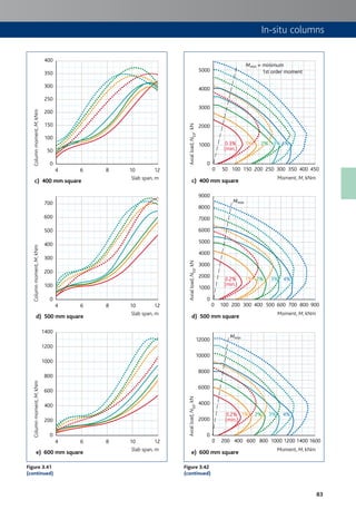 83
In-situ columns
400
350
300
250
200
150
100
50
0
4 6
c) 400 mm square
8 10 12
Slab span, m
Columnmoment,M,kNm
5000
4000
3000
2000
1000
0
0 50
c) 400 mm square
100 150 200 300250 450350 400
Moment, M, kNm
Axialload,NEd,kN
(min.)
0.3%0.3%
(min.)(min.)
1%1%1% 2% 3% 4%0.3%
(min.)
2% 3% 4%
Mmin = minimum
1st order moment
700
600
500
400
300
200
100
0
4 6
d) 500 mm square
8 10 12
Slab span, m
Columnmoment,M,kNm
9000
8000
7000
6000
5000
4000
3000
2000
1000
0
0 100
d) 500 mm square
200 300 400 500 600 700 800 900
Moment, M, kNm
Axialload,NEd,kN
0.2%
(min.)
1% 2% 3% 4%
0.2%
(min.)(min.)
1%1% 2% 3% 4%0.2%
(min.)
2% 3% 4%
0.5%
(min.)
1% 2% 3% 4%0.8%
(min.)
1% 2% 3% 4%
0.3%
(min.)
1% 2% 3% 4%
Mmin
1400
1200
1000
800
600
400
200
0
4 6
e) 600 mm square
8 10 12
Slab span, m
Columnmoment,M,kNm
10000
12000
8000
6000
4000
2000
0
0 200
e) 600 mm square
400 800600 1000 1200 1400 1600
Moment, M, kNm
Axialload,NEd,kN
0.2%
(min.)(min.)
1% 2% 3% 4%0.2%
(min.)
1% 2% 3% 4%
0.2%
(min.)
1% 2% 3% 4%
0.5%
(min.)
1% 2% 3% 4%0.8%
(min.)
1% 2% 3% 4%
0.3%
(min.)
1% 2% 3% 4%
Mmin
Figure 3.41
(continued)
Figure 3.42
(continued)
 