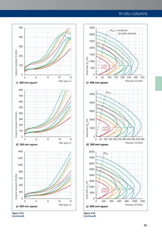 85
In-situ columns
500
400
300
200
100
0
4 6
c) 400 mm square
8 10 12
Slab span, m
Columnmoment,M,kNm
3500
3000
2500
2000
1500
1000
500
0
0 50 100 150
c) 400 mm square
200 300250 350
Moment, M, kNm
Axialload,NEd,kN
1%1%
0.8%
(min.)
1% 2% 3% 4%
0.3%
(min.)(min.)
2% 3% 4%1%0.3%
(min.)
2% 3% 4%
Mmin = minimum
1st order moment
700
800
600
500
400
300
200
100
0
4 6
d) 500 mm square
8 10 12
Slab span, m
Columnmoment,M,kNm
5000
4000
3000
2000
1000
0
0 50 100
d) 500 mm square
150 200 250 300 350 400 450 500
Moment, M, kNm
Axialload,NEd,kN
0.2%
(min.)
1% 2% 3% 4%
0.2%
(min.)(min.)
1%1%1% 2% 3% 4%4%
0.5%
(min.)
1% 2% 3% 4%0.8%
(min.)
1% 2% 3% 4%
0.3%
(min.)
2% 3% 4% 1%0.2%
(min.)
2% 3% 4%
Mmin
1400
1200
1000
800
600
400
200
0
4 6
e) 600 mm square
8 10 12
Slab span, m
Columnmoment,M,kNm
8000
7000
6000
5000
4000
3000
2000
1000
0
0 200
e) 600 mm square
400 800600 1000 1200
Moment, M, kNm
Axialload,NEd,kN
0.2%
(min.)(min.)
1% 2% 3% 4%4%
0.2%
(min.)
1%1% 2% 3% 4%
0.5%
(min.)
1% 2% 3% 4%0.8%
(min.)
1% 2% 3% 4%
0.3%
(min.)
2% 3% 4%
0.2%
(min.)
1% 2% 3% 4%
Mmin
Figure 3.43
(continued)
Figure 3.44
(continued)
 
