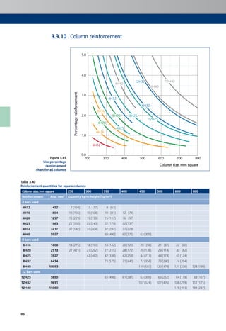 86
Column reinforcement
Table 3.40
Reinforcement quantities for square columns
Column size,mm square 250 300 350 400 450 500 600 800
Reinforcement Area,mm2 Quantity kg/m height (kg/m³)
4 bars used
4H12 452 7 (104) 7 (77) 8 (61)
4H16 804 10 (156) 10 (108) 10 (81) 12 (74)
4H20 1257 15 (229) 15 (159) 15 (117) 16 (97)
4H25 1963 22 (350) 22 (243) 22 (179) 22 (137)
4H32 3217 37 (582) 37 (404) 37 (297) 37 (228)
4H40 5027 60 (490) 60 (375) 63 (309)
8 bars used
8H16 1608 18 (275) 18 (190) 18 (142) 20 (120) 20 (98) 21 (81) 22 (60)
8H20 2513 27 (421) 27 (292) 27 (215) 28 (172) 28 (138) 29 (114) 30 (82)
8H25 3927 42 (460) 42 (338) 42 (259) 44 (213) 44 (174) 45 (124)
8H32 6434 71 (575) 71 (440) 72 (356) 73 (290) 74 (204)
8H40 10053 119 (587) 120 (478) 121 (336) 128 (199)
12 bars used
12H25 5890 61 (498) 61 (381) 63 (309) 63 (252) 64 (178) 68 (107)
12H32 9651 107 (524) 107 (426) 108 (299) 112 (175)
12H40 15080 178 (493) 184 (287)
Figure 3.45
Size:percentage
reinforcement
chart for all columns
3.3.10
200 300 400 500 600 700 800
0.0
1.0
2.0
3.0
4.0
5.0
Percentagereinforcement
Column size, mm square
4H124H12
4H164H16
8H168H16
8H208H20
4H324H32
8H328H32
12H3212H32
4H404H40
8H408H40
12H4012H40
4H204H20
4H254H25
8H258H25
12H2512H25
4H12
4H16
8H16
8H20
4H32
8H32
12H32
4H40
8H40
12H40
4H20
4H25
8H25
12H25
 