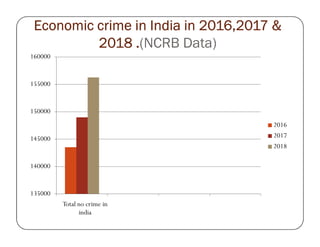 Economic crime in India in 2016,2017 &Economic crime in India in 2016,2017 &Economic crime in India in 2016,2017 &Economic crime in India in 2016,2017 &
2018 .2018 .2018 .2018 .(NCRB Data)
150000
155000
160000
2016
135000
140000
145000
Total no crime in
india
2016
2017
2018
 