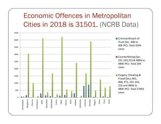 Economic Offences in Metropolitan
Cities in 2018 is 31501. (NCRB Data)
2500
3000
3500
4000
4500
Criminal Breach of
Trust (Sec. 406 to
409 IPC) -Total 3394
cases
Counterfeiting (Sec.
231-243,255 & 489A to
489E IPC)- Total 204
0
500
1000
1500
2000
2500
Ahmedabad
Bengaluru
Chennai
Coimbatore
Delhi
Ghaziabad
Hyderabad
Indore
Jaipur
Kanpur
Kochi
Kolkata
Kozhikode
Lucknow
Mumbai
Nagpur
Patna
Pune
Surat
489E IPC)- Total 204
cases
Forgery, Cheating &
Fraud (Secs.465,
468, 471, 231-243,
255 and 489A to
489E IPC)- Total 27903
cases
 