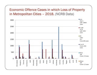 Economic Offence Cases in which Loss of PropertyEconomic Offence Cases in which Loss of PropertyEconomic Offence Cases in which Loss of PropertyEconomic Offence Cases in which Loss of Property
in Metropolitan Citiesin Metropolitan Citiesin Metropolitan Citiesin Metropolitan Cities –––– 2018.2018.2018.2018. (NCRB Data)(NCRB Data)(NCRB Data)(NCRB Data)
2000
2500
3000 Less
than 1
Lakh -10050
cases
1 Lakh
to 10
Lakh- 6351
cases
50
Lakhs
0
500
1000
1500
Ahmedabad
Bengaluru
Chennai
Coimbatore
delhi
Ghaziabad
Hyderabad
Indore
Jaipur
kanpur
kochi
kolkata
kozhikode
lucknow
mumbai
Nagpur
patna
pune
surat
Lakhs
to 1
Crore-695 cases
1 to 10
Crocre- 841
cases
50 to
100
Crores- 14 cases
Above
100
Crores- 12 cases
 