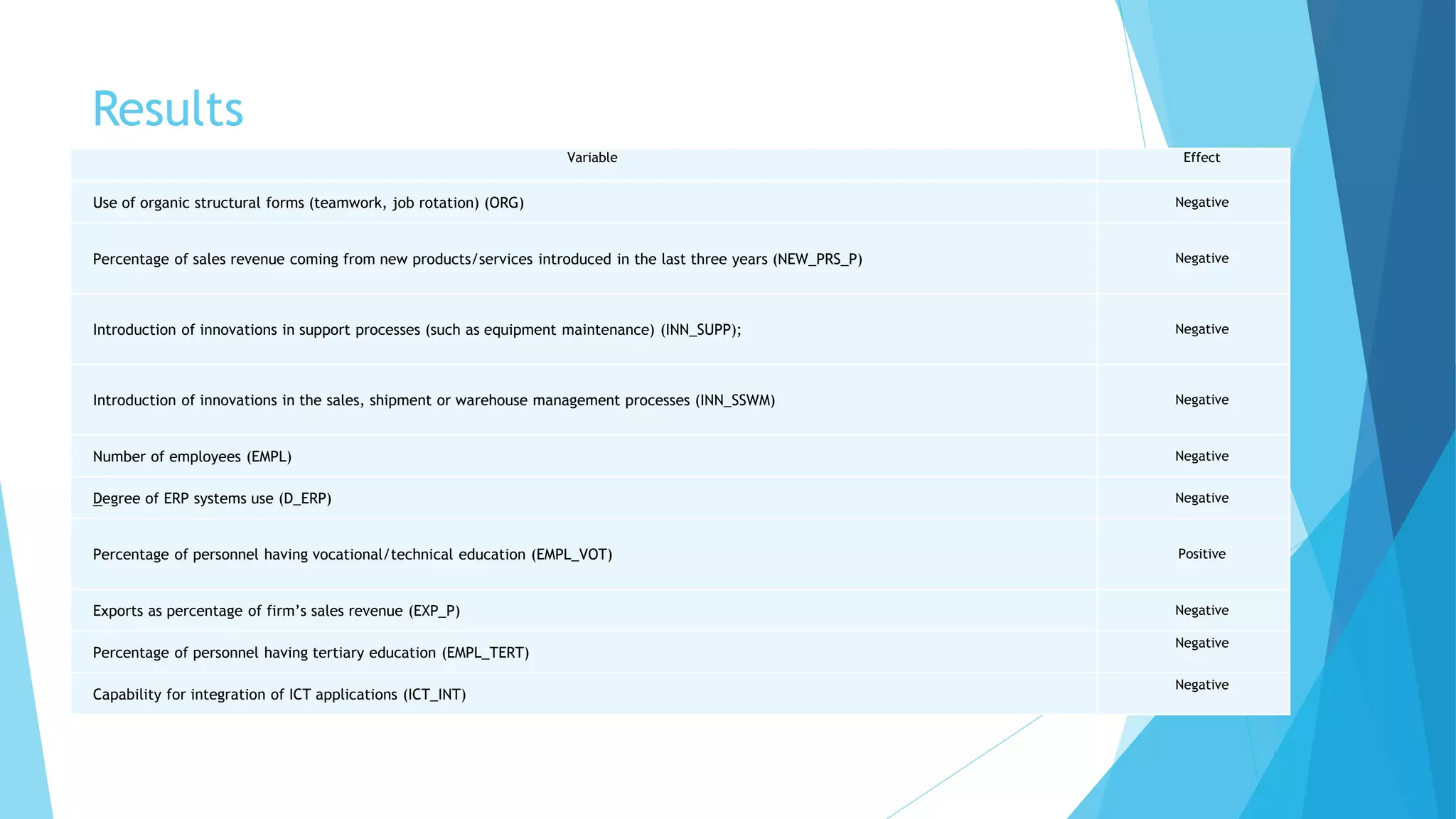 Results
Variable Effect
Use of organic structural forms (teamwork, job rotation) (ORG) Negative
Percentage of sales revenue coming from new products/services introduced in the last three years (NEW_PRS_P) Negative
Introduction of innovations in support processes (such as equipment maintenance) (INN_SUPP); Negative
Introduction of innovations in the sales, shipment or warehouse management processes (INN_SSWM) Negative
Number of employees (EMPL) Negative
Degree of ERP systems use (D_ERP) Negative
Percentage of personnel having vocational/technical education (EMPL_VOT) Positive
Exports as percentage of firm’s sales revenue (EXP_P) Negative
Percentage of personnel having tertiary education (EMPL_TERT)
Negative
Capability for integration of ICT applications (ICT_INT)
Negative
 