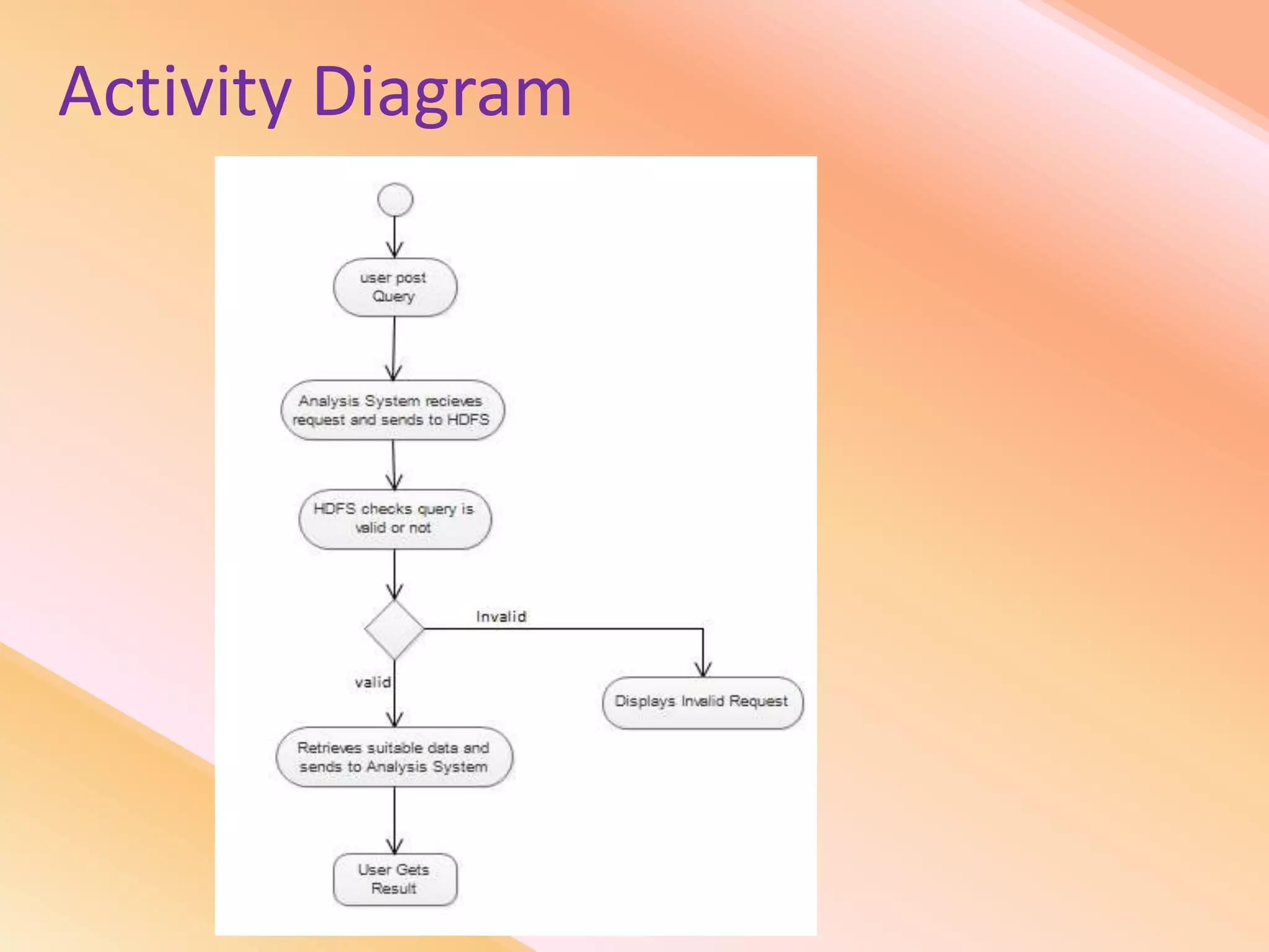 Activity Diagram
 