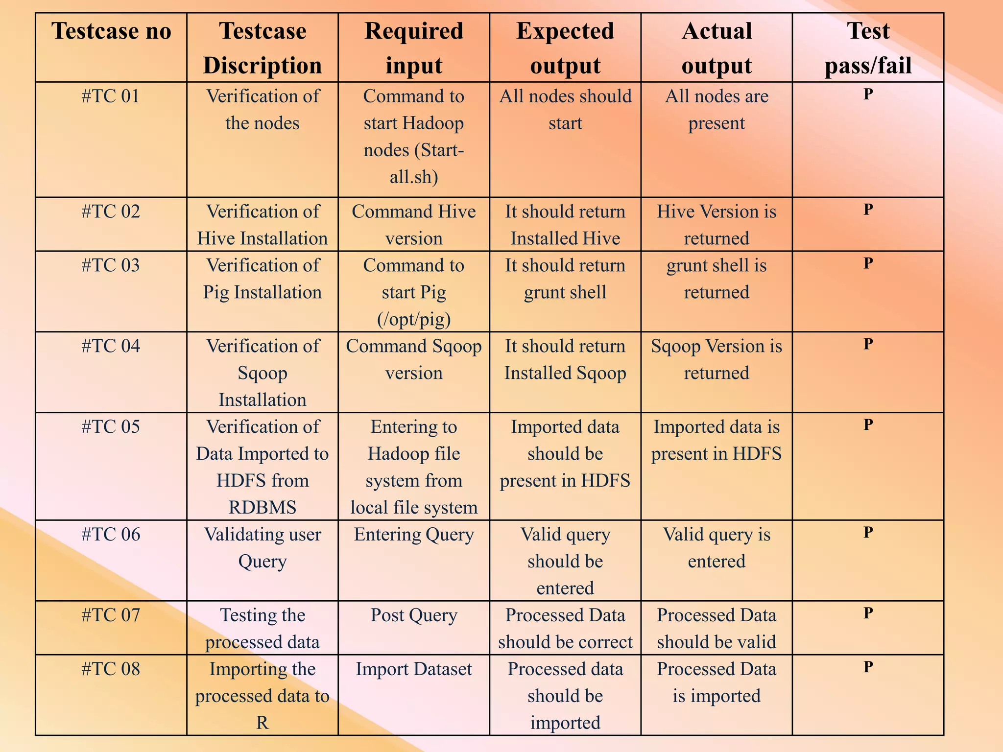 Testcase no Testcase
Discription
Required
input
Expected
output
Actual
output
Test
pass/fail
#TC 01 Verification of
the nodes
Command to
start Hadoop
nodes (Start-
all.sh)
All nodes should
start
All nodes are
present
P
#TC 02 Verification of
Hive Installation
Command Hive
version
It should return
Installed Hive
Hive Version is
returned
P
#TC 03 Verification of
Pig Installation
Command to
start Pig
(/opt/pig)
It should return
grunt shell
grunt shell is
returned
P
#TC 04 Verification of
Sqoop
Installation
Command Sqoop
version
It should return
Installed Sqoop
Sqoop Version is
returned
P
#TC 05 Verification of
Data Imported to
HDFS from
RDBMS
Entering to
Hadoop file
system from
local file system
Imported data
should be
present in HDFS
Imported data is
present in HDFS
P
#TC 06 Validating user
Query
Entering Query Valid query
should be
entered
Valid query is
entered
P
#TC 07 Testing the
processed data
Post Query Processed Data
should be correct
Processed Data
should be valid
P
#TC 08 Importing the
processed data to
R
Import Dataset Processed data
should be
imported
Processed Data
is imported
P
 