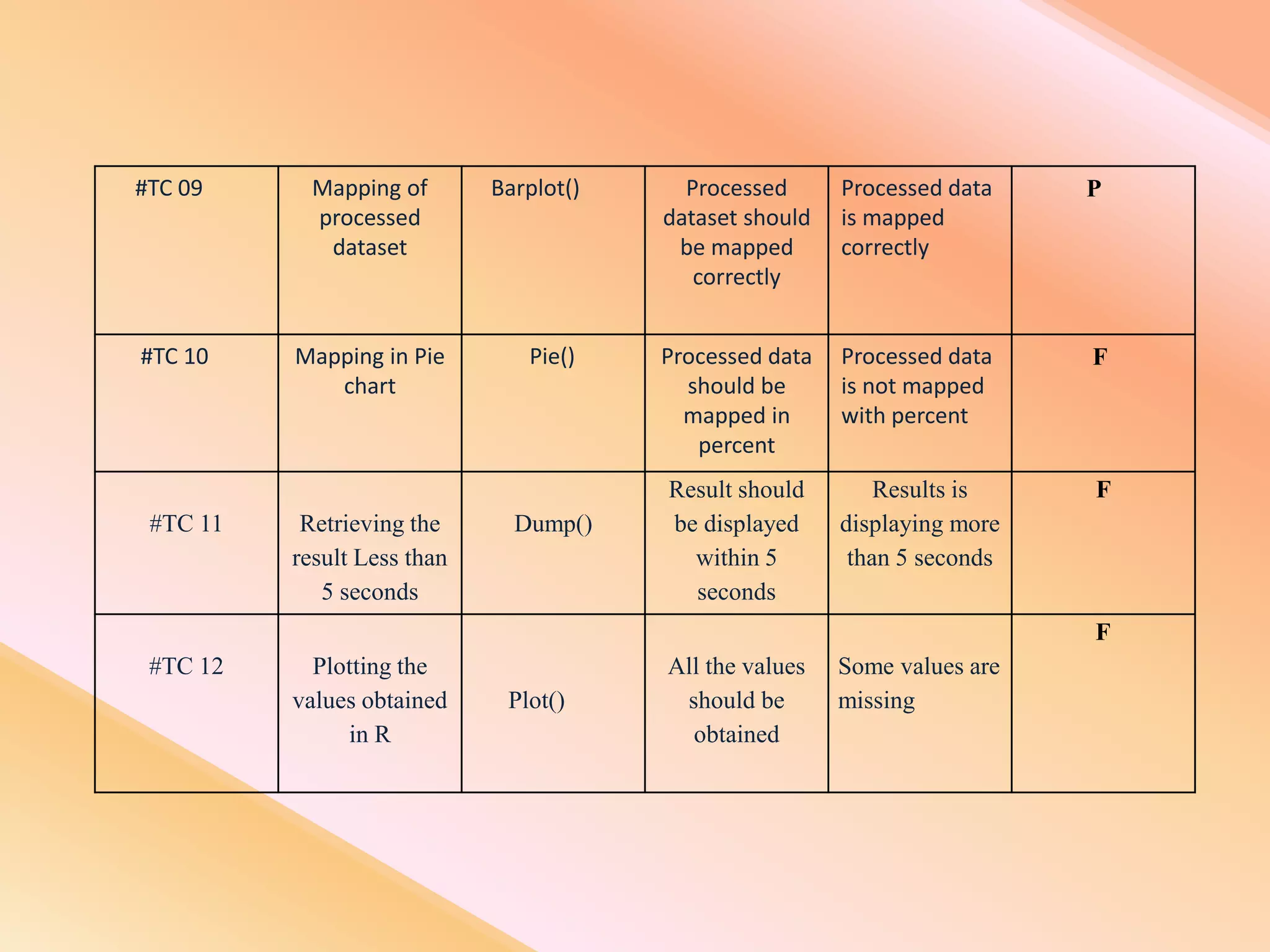 #TC 09 Mapping of
processed
dataset
Barplot() Processed
dataset should
be mapped
correctly
Processed data
is mapped
correctly
P
#TC 10 Mapping in Pie
chart
Pie() Processed data
should be
mapped in
percent
Processed data
is not mapped
with percent
F
#TC 11 Retrieving the
result Less than
5 seconds
Dump()
Result should
be displayed
within 5
seconds
Results is
displaying more
than 5 seconds
F
#TC 12 Plotting the
values obtained
in R
Plot()
All the values
should be
obtained
Some values are
missing
F
 