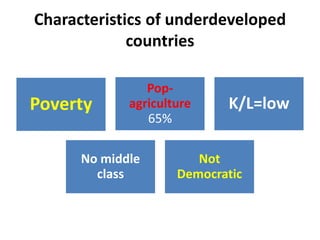 Characteristics of underdeveloped
             countries

                Pop-
Poverty      agriculture    K/L=low
                65%

      No middle         Not
        class        Democratic
 
