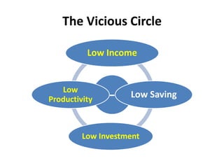 The Vicious Circle

          Low Income


   Low
Productivity   -    Low Saving



         Low Investment
 