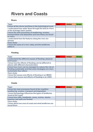 Rivers and Coasts
    Rivers

Topic                                                       Red   Amber   Green
I know all the stores and flows in the hydrological cycle
I understand how water flows through the land to rivers
in the drainage basin system
I know the main processes of weathering, erosion,
transportation and deposition and how these are found
in rivers
I understand how the features along the river are
formed
Case study:
I know the name of a river valley and the landforms
within it


    Flooding

Topic                                                       Red   Amber   Green
I understand the different causes of flooding: physical
and human
I know how the effects of flooding can be different in
places with different characteristics
I know how rivers can be managed to reduce the risk of
flooding sustainably and that some strategies are more
sustainable than others
Case study:
I know the causes and effects of flooding in an MEDC
I know that causes and effects of flooding in an LEDC


    Coasts

Topic                                                       Red   Amber   Green
I know the main processes found at the coastline:
weathering, erosion, transport and deposition
I know that geology influences the types of landforms
found at the coast
I know how cliffs, headlands, caves, arches, stacks,
beaches and spits are formed
Case study:
I know about one area of coast and what landforms are
found there
 