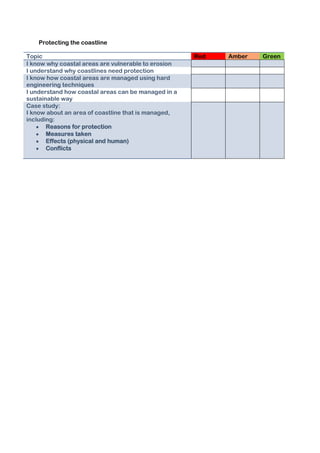 Protecting the coastline

Topic                                                Red   Amber   Green
I know why coastal areas are vulnerable to erosion
I understand why coastlines need protection
I know how coastal areas are managed using hard
engineering techniques
I understand how coastal areas can be managed in a
sustainable way
Case study:
I know about an area of coastline that is managed,
including:
       Reasons for protection
       Measures taken
       Effects (physical and human)
       Conflicts
 