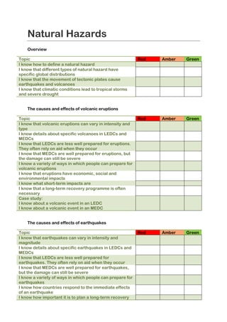Natural Hazards
    Overview

Topic                                                      Red   Amber   Green
I know how to define a natural hazard
I know that different types of natural hazard have
specific global distributions
I know that the movement of tectonic plates cause
earthquakes and volcanoes
I know that climatic conditions lead to tropical storms
and severe drought


    The causes and effects of volcanic eruptions

Topic                                                      Red   Amber   Green
I know that volcanic eruptions can vary in intensity and
type
I know details about specific volcanoes in LEDCs and
MEDCs
I know that LEDCs are less well prepared for eruptions.
They often rely on aid when they occur
I know that MEDCs are well prepared for eruptions, but
the damage can still be severe
I know a variety of ways in which people can prepare for
volcanic eruptions
I know that eruptions have economic, social and
environmental impacts
I know what short-term impacts are
I know that a long-term recovery programme is often
necessary
Case study:
I know about a volcanic event in an LEDC
I know about a volcanic event in an MEDC


    The causes and effects of earthquakes

Topic                                                      Red   Amber   Green
I know that earthquakes can vary in intensity and
magnitude
I know details about specific earthquakes in LEDCs and
MEDCs
I know that LEDCs are less well prepared for
earthquakes. They often rely on aid when they occur
I know that MEDCs are well prepared for earthquakes,
but the damage can still be severe
I know a variety of ways in which people can prepare for
earthquakes
I know how countries respond to the immediate effects
of an earthquake
I know how important it is to plan a long-term recovery
 