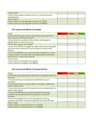 programme
I know why people continue to live in areas prone to
earthquakes
Case study:
I know about an earthquake event in an LEDC
I know about an earthquake event in an MEDC


    The causes and effects of drought

Topic                                                        Red   Amber   Green
I know that drought can be short-lived, but that it can
also last for extended periods
I know that the severity of the effects of drought is
dependent on where it occurs
I know the causes of drought
I know that LEDCs struggle to cope with severe drought,
but that some measures can be taken to reduce the
impact
I know that MEDCs are experiencing drought on a more
regular basis, and that they are beginning to introduce
measures to reduce the effects
Case study:
I know about a drought in an LEDC
I know about a drought in an MEDC


    The causes and effects of tropical storms

Topic                                                        Red   Amber   Green
I know the physical factors that allow a tropical storm to
develop
I know that they are seasonal and that the vary in
strength
I know that they are called different things in different
parts of the world
I know that the impact of tropical storms is dependent in
where they strike
I know that MEDCs have well developed warning
systems and sophisticated emergency response
systems
I know that LEDCs have less developed warning
systems and their response systems are more limited
Case study:
I know about a tropical storm in an LEDC
I know about a tropical storm in an MEDC
 