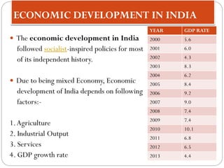 ECONOMIC DEVELOPMENT IN INDIA
 The economic development in India
followed socialist-inspired policies for most
of its independent history.
 Due to being mixed Economy, Economic
development of India depends on following
factors:-
1.Agriculture
2. Industrial Output
3. Services
4. GDP growth rate
YEAR GDP RATE
2000 5.6
2001 6.0
2002 4.3
2003 8.3
2004 6.2
2005 8.4
2006 9.2
2007 9.0
2008 7.4
2009 7.4
2010 10.1
2011 6.8
2012 6.5
2013 4.4
 