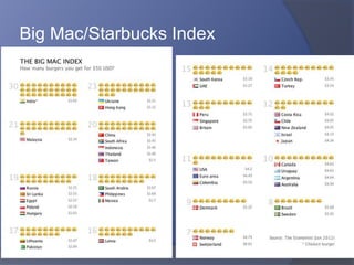 Big Mac/Starbucks Index
 