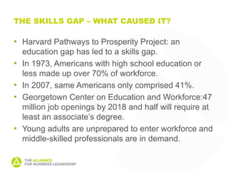 THE SKILLS GAP – WHAT CAUSED IT?

• Harvard Pathways to Prosperity Project: an
    education gap has led to a skills gap.
•   In 1973, Americans with high school education or
    less made up over 70% of workforce.
•   In 2007, same Americans only comprised 41%.
•   Georgetown Center on Education and Workforce:47
    million job openings by 2018 and half will require at
    least an associate’s degree.
•   Young adults are unprepared to enter workforce and
    middle-skilled professionals are in demand.
 