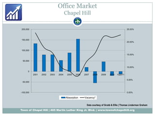 Office MarketChapel HillData courtesy ofGrubb & Ellis | Thomas Linderman Graham 