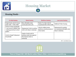 Housing MarketHousing Needs -AMI – Area Median Income
