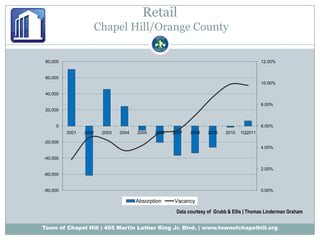 Retail Chapel Hill/Orange CountyData courtesy of  Grubb & Ellis | Thomas Linderman Graham 