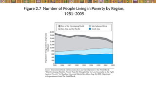 Figure 2.7 Number of People Living in Poverty by Region,
1981–2005
 