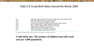 Table 2.9 Crude Birth Rates Around the World, 2009
Crude birth rate: The number of children born alive each
year per 1,000 population.
 