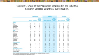 Table 2.11 Share of the Population Employed in the Industrial
Sector in Selected Countries, 2004-2008 (%)
 