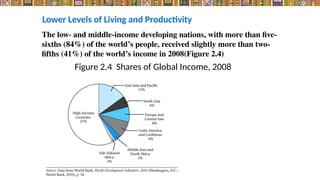 Figure 2.4 Shares of Global Income, 2008
The low- and middle-income developing nations, with more than five-
sixths (84%) of the world’s people, received slightly more than two-
fifths (41%) of the world’s income in 2008(Figure 2.4)
Lower Levels of Living and Productivity
 