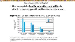 Lower Levels of Human Capital
• Human capital—health, education, and skills—is
vital to economic growth and human development.
Figure 2.5 Under-5 Mortality Rates, 1990 and 2005
 
