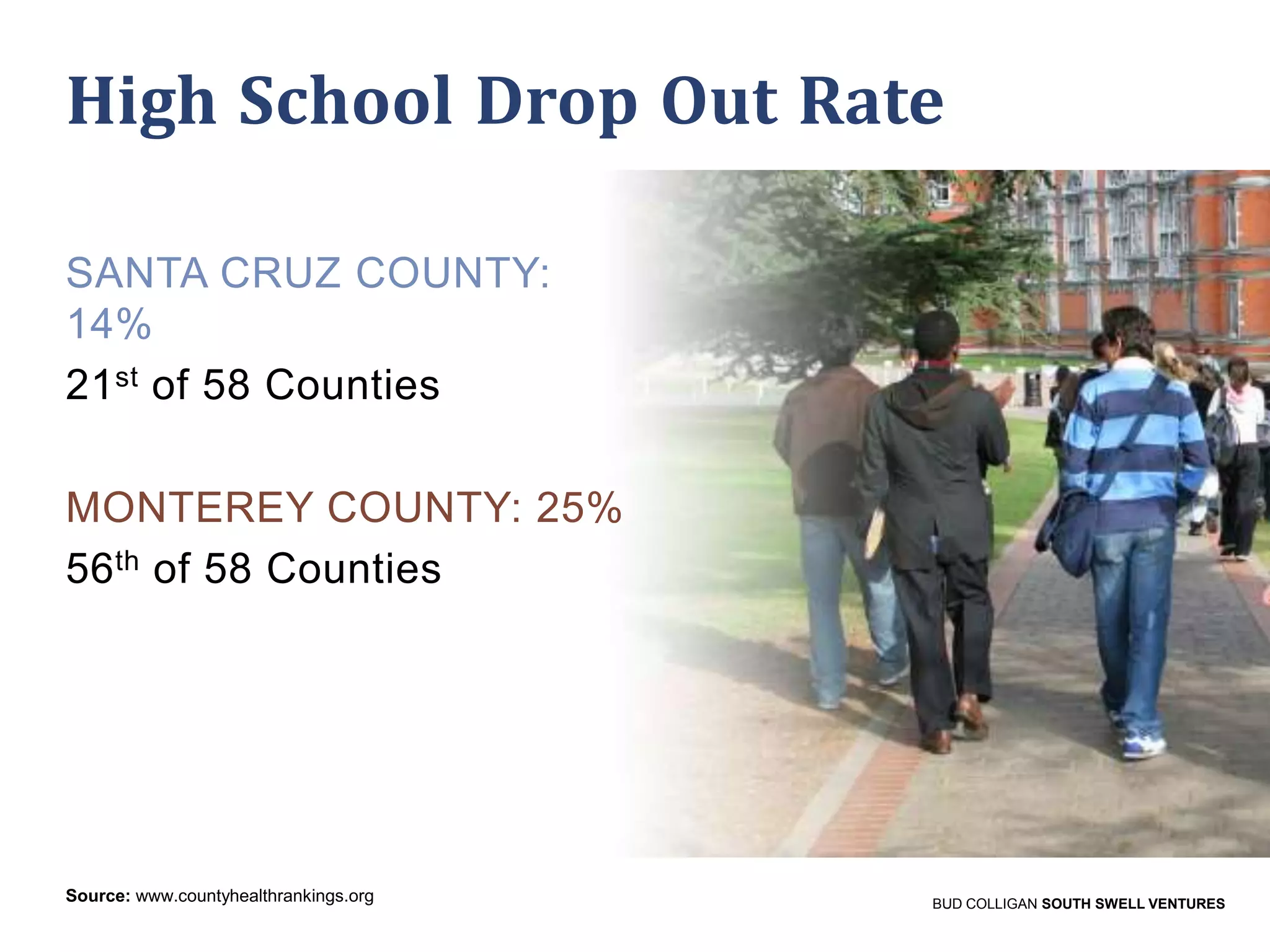 High School Drop Out Rate
SANTA CRUZ COUNTY:
14%
21st of 58 Counties
MONTEREY COUNTY: 25%
56th of 58 Counties

Source: www.countyhealthrankings.org

BUD COLLIGAN SOUTH SWELL VENTURES

 