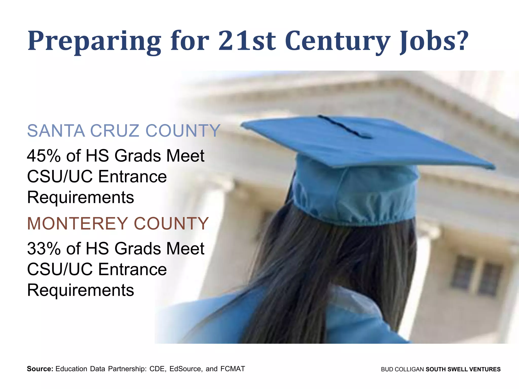 Preparing for 21st Century Jobs?
SANTA CRUZ COUNTY
45% of HS Grads Meet
CSU/UC Entrance
Requirements
MONTEREY COUNTY
33% of HS Grads Meet
CSU/UC Entrance
Requirements

Source: Education Data Partnership: CDE, EdSource, and FCMAT

BUD COLLIGAN SOUTH SWELL VENTURES

 