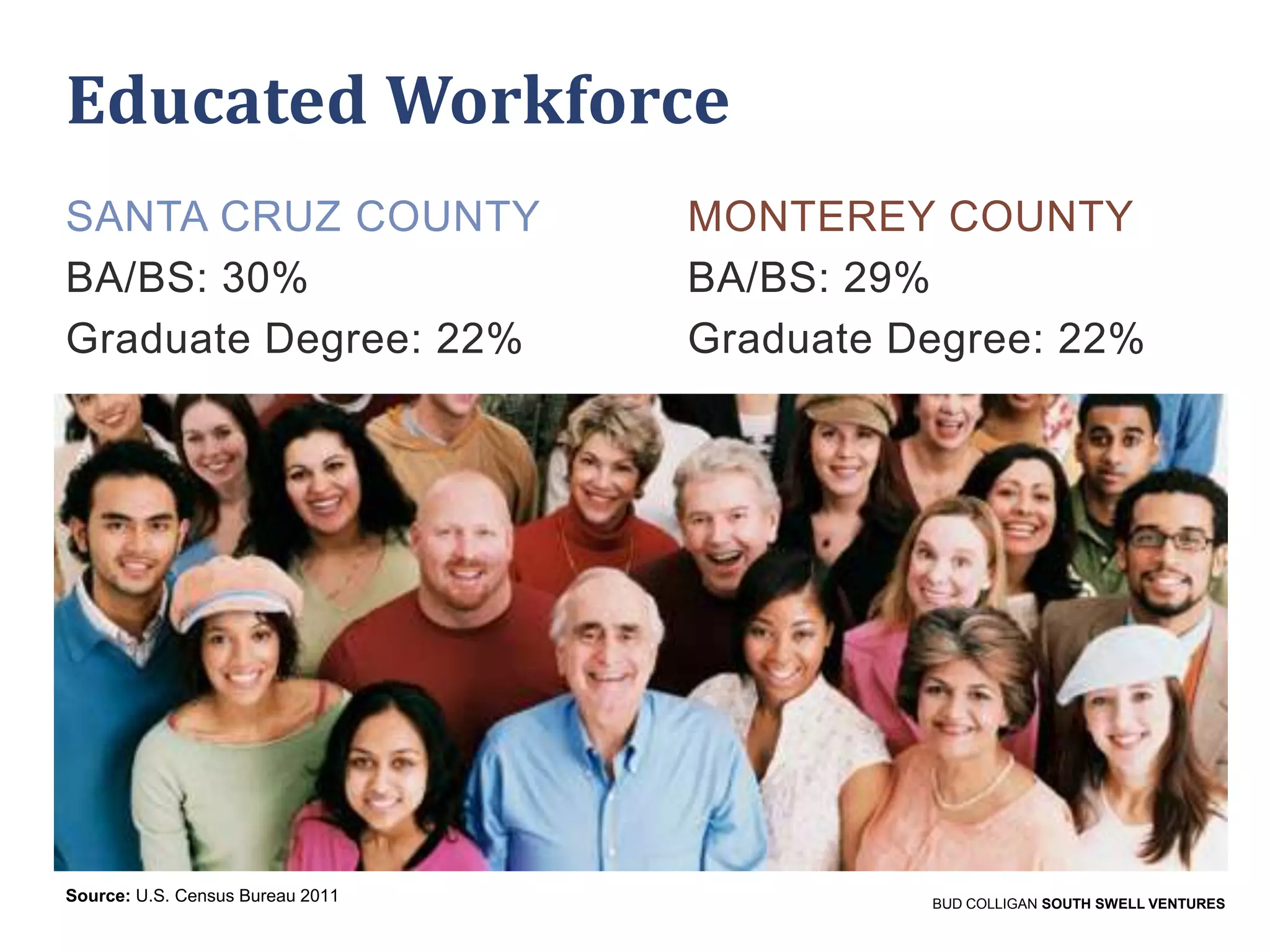 Educated Workforce
SANTA CRUZ COUNTY
BA/BS: 30%
Graduate Degree: 22%

Source: U.S. Census Bureau 2011

MONTEREY COUNTY
BA/BS: 29%
Graduate Degree: 22%

BUD COLLIGAN SOUTH SWELL VENTURES

 