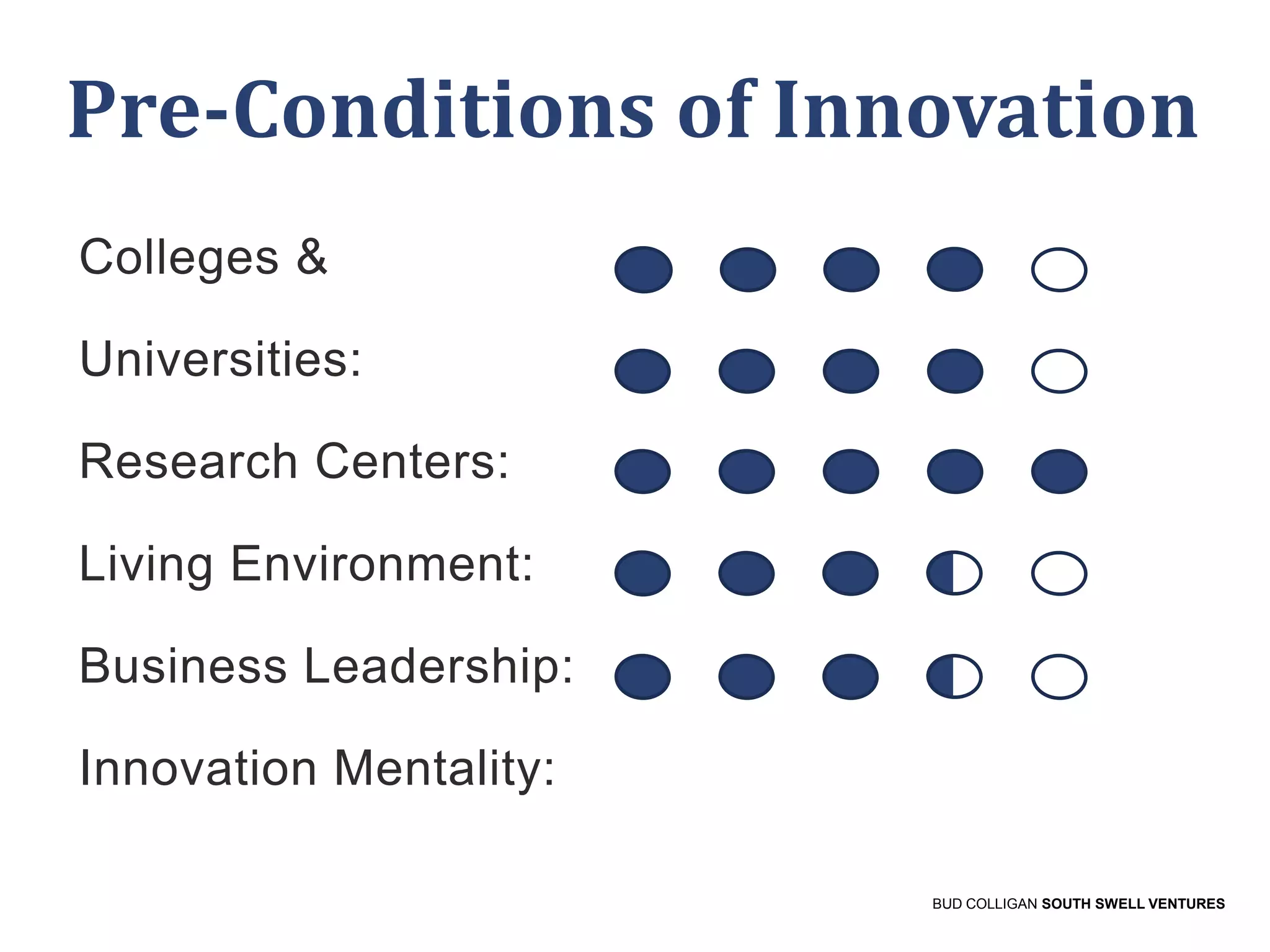 Pre-Conditions of Innovation
Colleges &

Universities:
Research Centers:

Living Environment:
Business Leadership:

Innovation Mentality:
BUD COLLIGAN SOUTH SWELL VENTURES

 