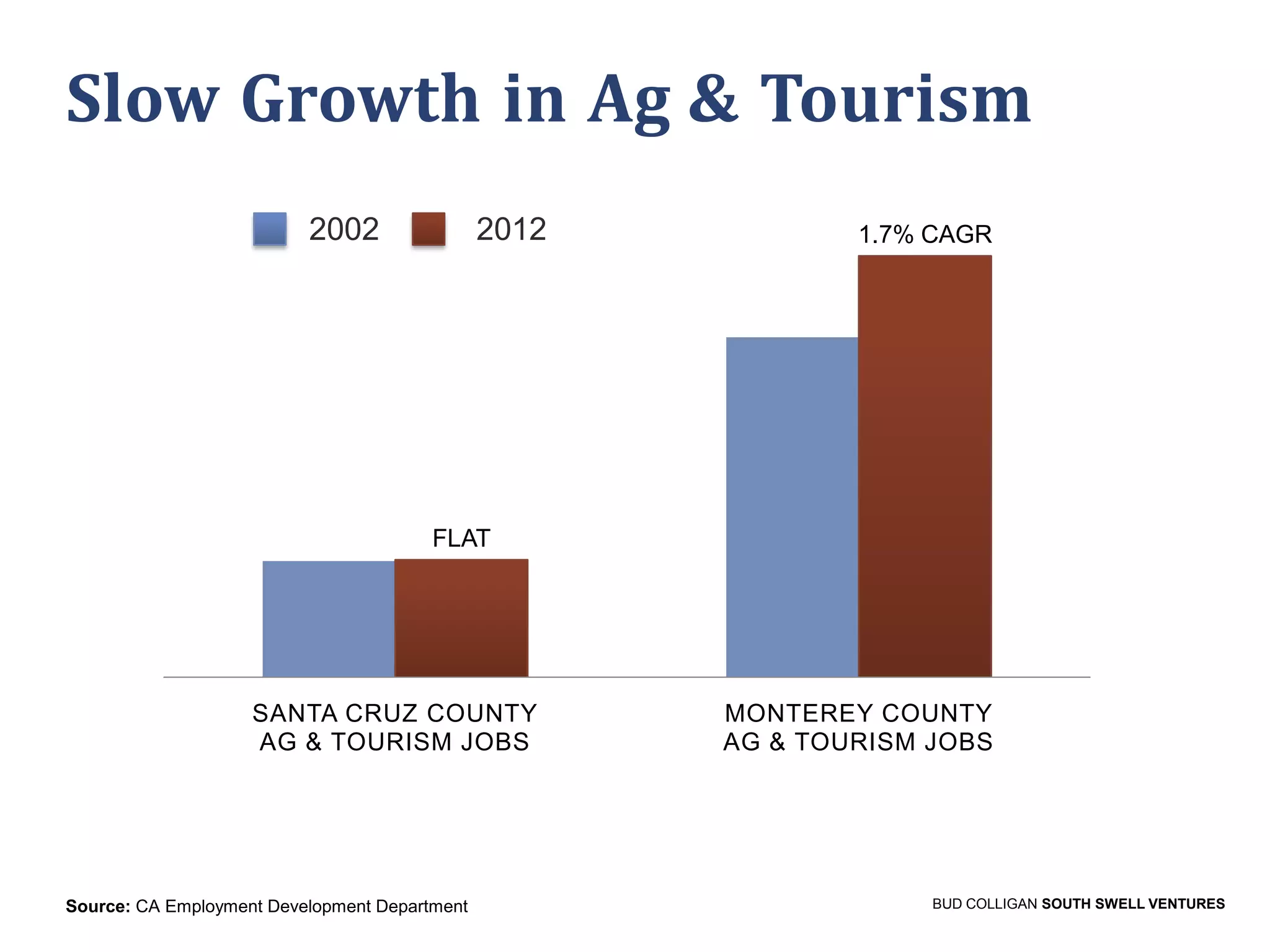Slow Growth in Ag & Tourism
2002

2012

1.7% CAGR

FLAT

SANTA CRUZ COUNTY
AG & TOURISM JOBS

Source: CA Employment Development Department

MONTEREY COUNTY
AG & TOURISM JOBS

BUD COLLIGAN SOUTH SWELL VENTURES

 
