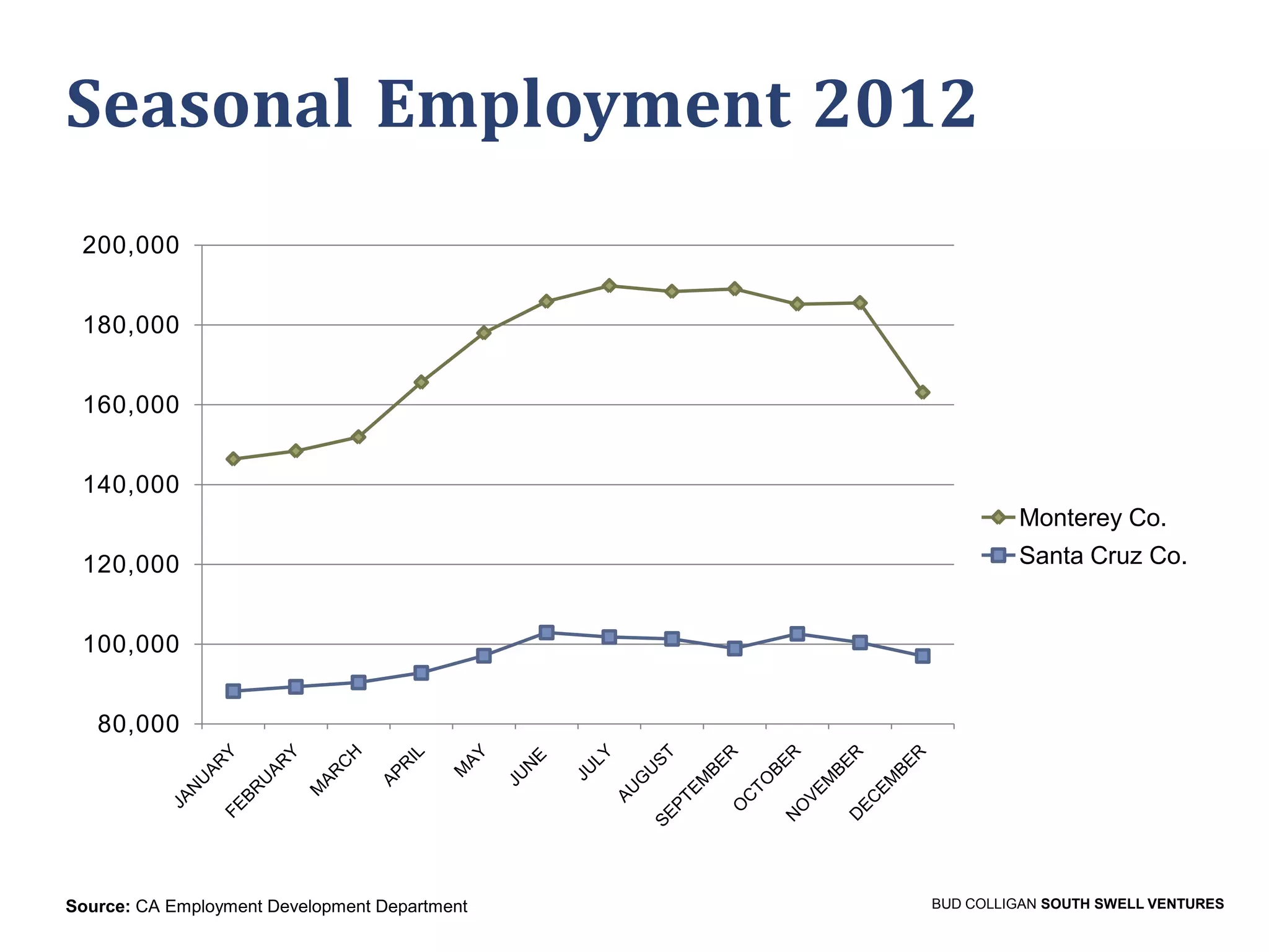 Seasonal Employment 2012
200,000
180,000
160,000
140,000
Monterey Co.
120,000

Santa Cruz Co.

100,000
80,000

Source: CA Employment Development Department

BUD COLLIGAN SOUTH SWELL VENTURES

 