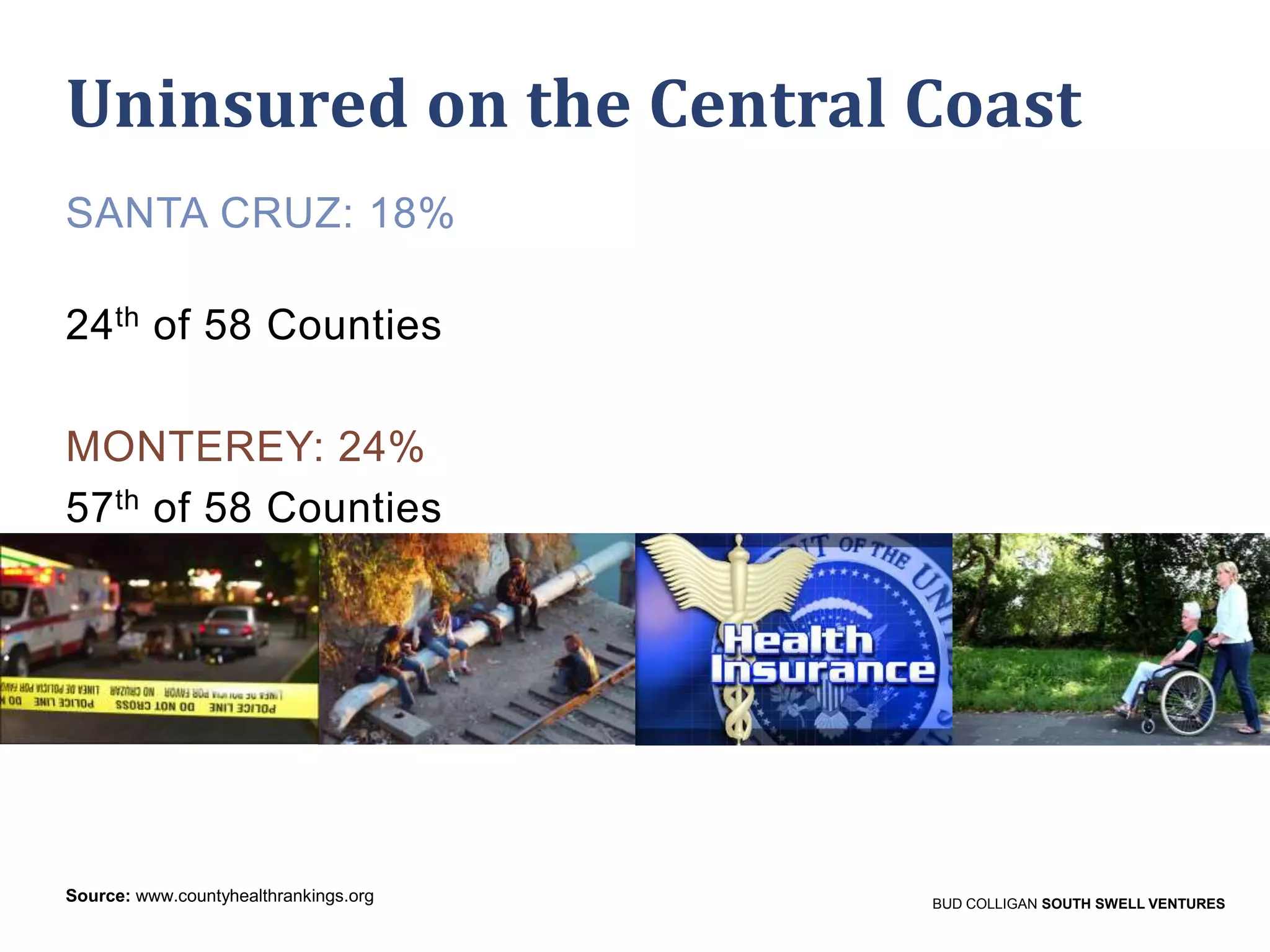 Uninsured on the Central Coast
SANTA CRUZ: 18%

24th of 58 Counties
MONTEREY: 24%
57th of 58 Counties

Source: www.countyhealthrankings.org

BUD COLLIGAN SOUTH SWELL VENTURES

 
