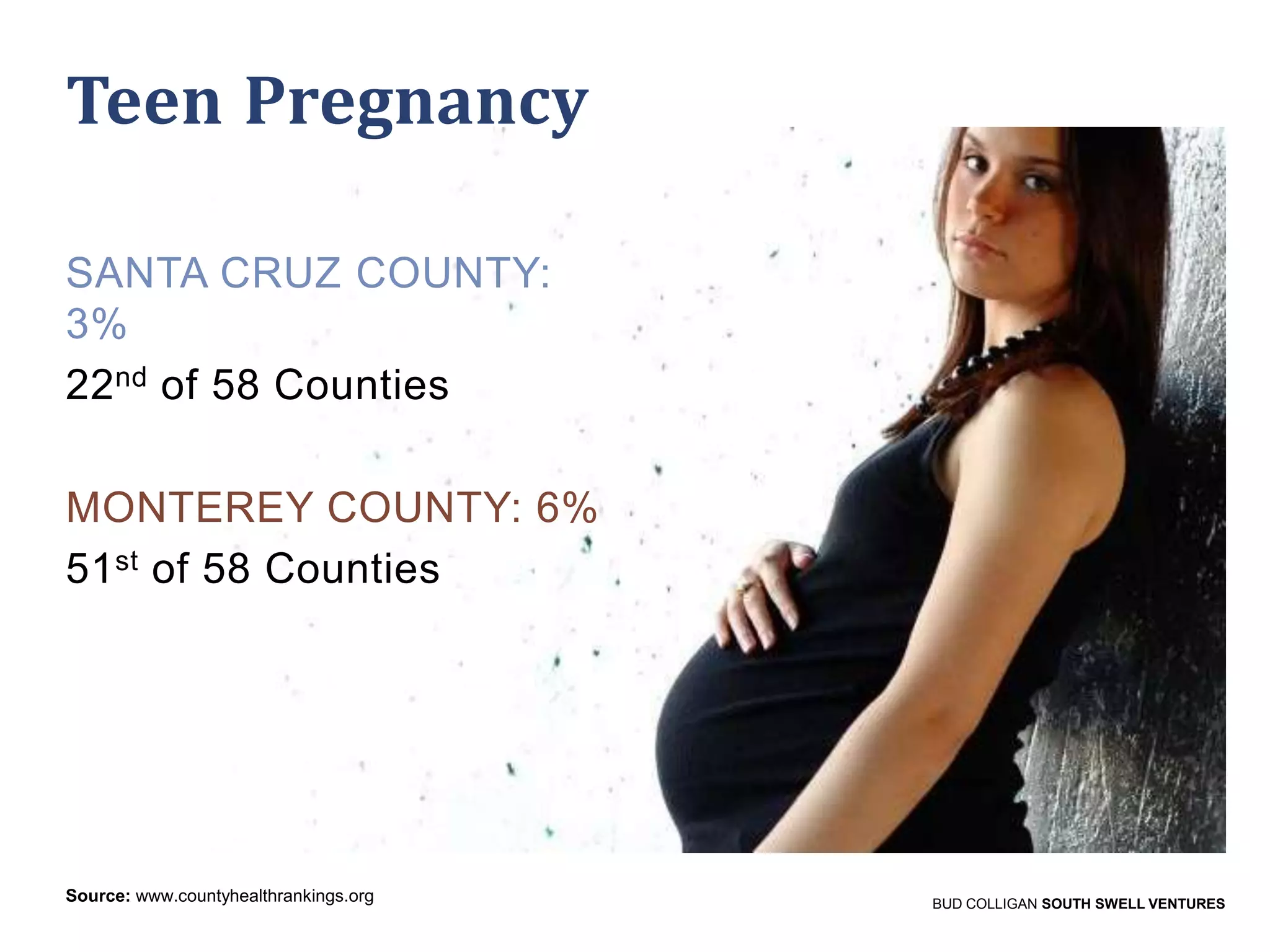 Teen Pregnancy
SANTA CRUZ COUNTY:
3%
22nd of 58 Counties
MONTEREY COUNTY: 6%
51st of 58 Counties

Source: www.countyhealthrankings.org

BUD COLLIGAN SOUTH SWELL VENTURES

 