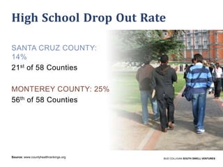 High School Drop Out Rate
SANTA CRUZ COUNTY:
14%
21st of 58 Counties
MONTEREY COUNTY: 25%
56th of 58 Counties

Source: www.countyhealthrankings.org

BUD COLLIGAN SOUTH SWELL VENTURES

 