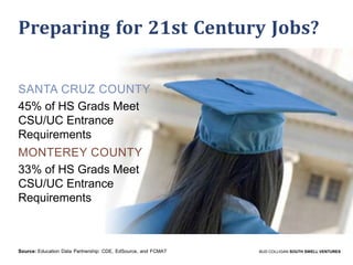 Preparing for 21st Century Jobs?
SANTA CRUZ COUNTY
45% of HS Grads Meet
CSU/UC Entrance
Requirements
MONTEREY COUNTY
33% of HS Grads Meet
CSU/UC Entrance
Requirements

Source: Education Data Partnership: CDE, EdSource, and FCMAT

BUD COLLIGAN SOUTH SWELL VENTURES

 