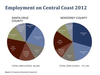Employment on Central Coast 2012
SANTA CRUZ
COUNTY
Professional
& Business
Services
10%

MONTEREY COUNTY
Professional
& Business
Services
Retail Trade 7%
9%

Agriculture
9%

Retail Trade
12%

Agriculture
29%

Government
21%
Other
Services
17%

Other
Services
22%
Education
& Health
Services
14%

Tourism
12%

TOTAL EMPLOYEES: 96,900
Source: CA Employment Development Department

Education
& Health
Services
8%

Government
18%
Tourism
12%

TOTAL EMPLOYEES: 173,100

 